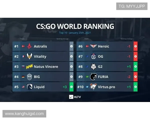 FPX在CSGO节奏排行榜中荣获第三名引发热议