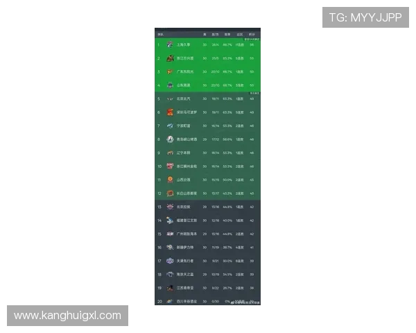 上海篮球队在杯赛积分榜上以87分稳居第一名展现强大实力 上海篮球队在杯赛积分榜上以87分稳居第一名展现强大实力